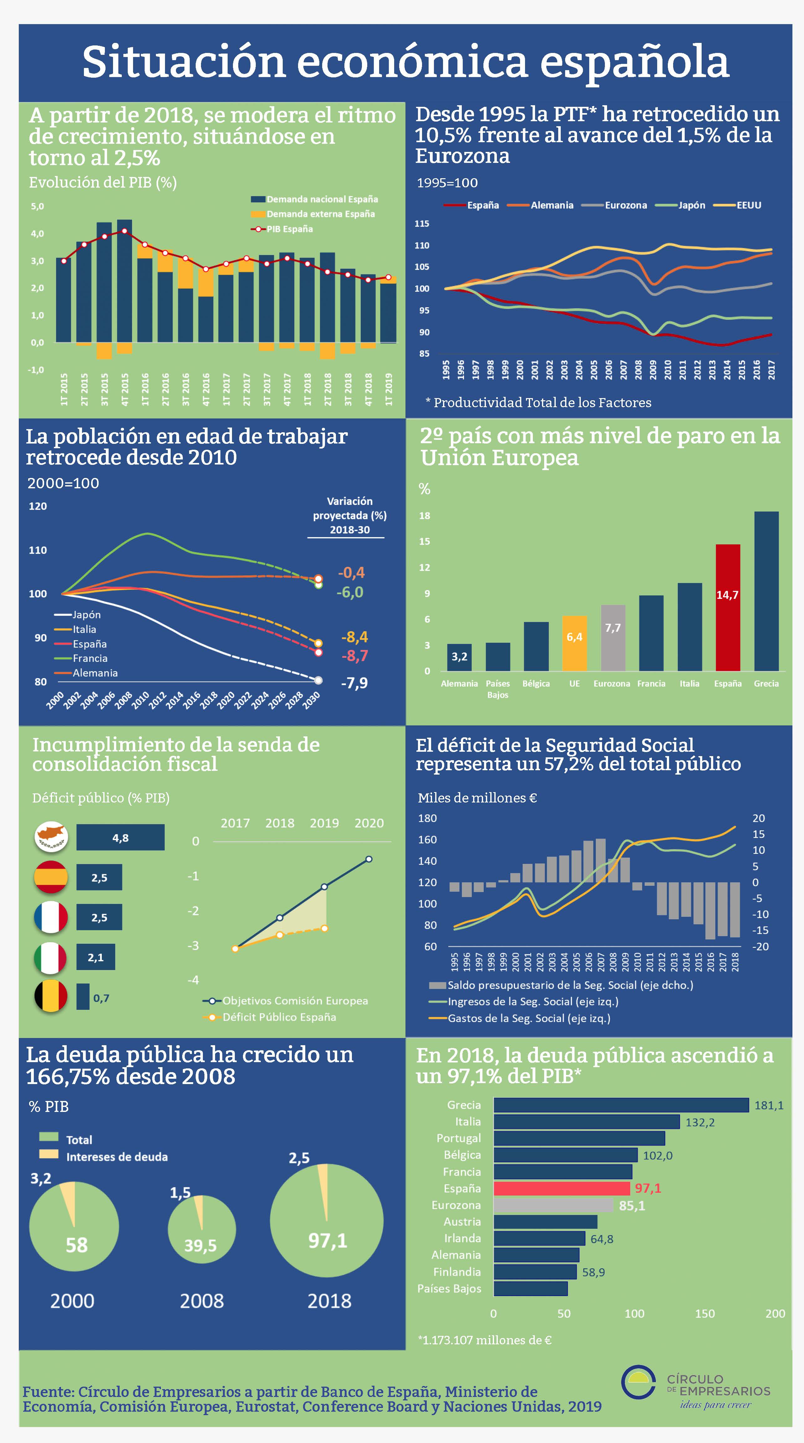 Situación de la economía española (Infografía)