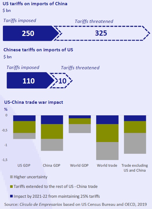US tariffs on imports of China business at a glance May 2019 Círculo de Empresarios