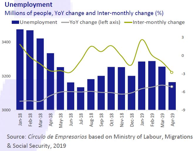 Unemployment Economy... at a glance May 2019 Círculo de Empresarios