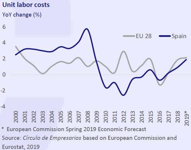 Unit labor costs business at a glance May 2019 Círculo de Empresarios