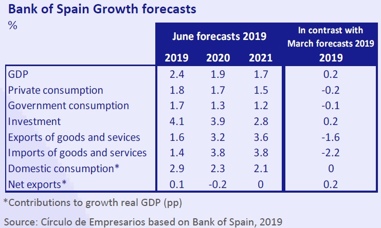 Bank of Spain Growth forecasts Economy... at a glance June 2019 Círculo de Empresarios