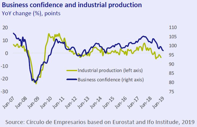Business confidence and industrial production Business... at a glance June 2019 Círculo de Empresarios