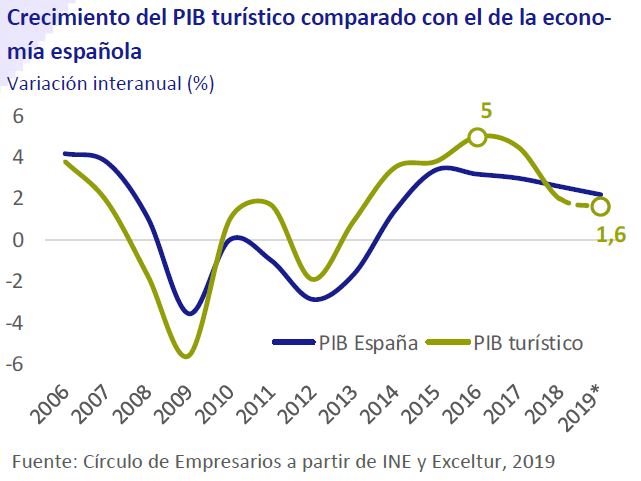Crecimiento del PIB turístico comparado con el de la economía española así está... la Empresa junio 2019 Círculo de Empresarios