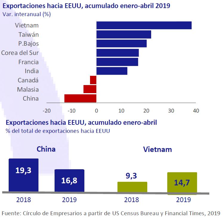 Exportaciones hacia EEUU, acumulado enero-abril 2019 Así está... la Empresa Círculo de Empresarios