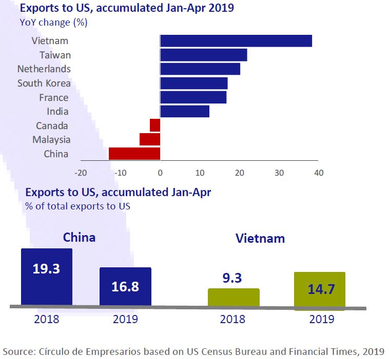 Exports to US accumulated Jan-Apr 2019 Business... at a glance June 2019 Círculo de Empresarios