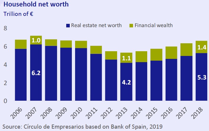 Household net worth Economy... at a glance June 2019 Círculo de Empresarios