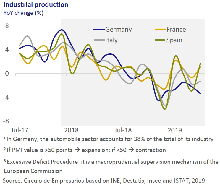 Industrial production Economy... at a glance June 2019 Círculo de Empresarios