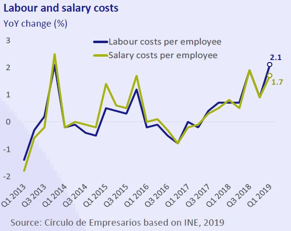 Labour and salary costs Business... at a glance June 2019 Círculo de Empresarios