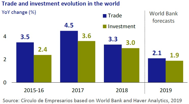 Trade investments evolution in the world Economy... at a glance June 2019 Círculo de Empresarios