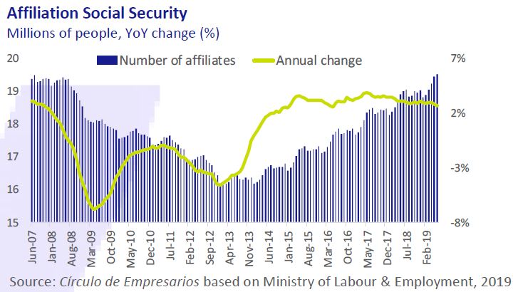 Affiliation Social Security Economy... at a glance July-Agost 2019 Círculo de Empresarios