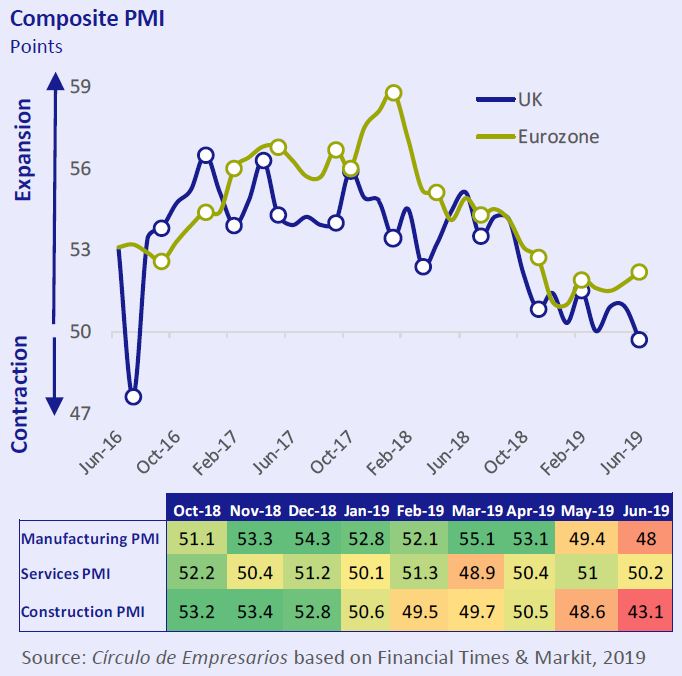 Cpmposite PMI Economy... at a glance July-Agost 2019 Círculo de Empresarios