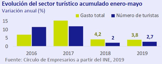 Evolución del sector turístico Así está... la Economía julio-agosto 2019 Círculo de Empresarios