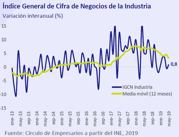 Indice-General-Cifra-Negocios-Industria-asi-esta-la-empresa-julio-agosto-2019-Circulo-de-Empresarios