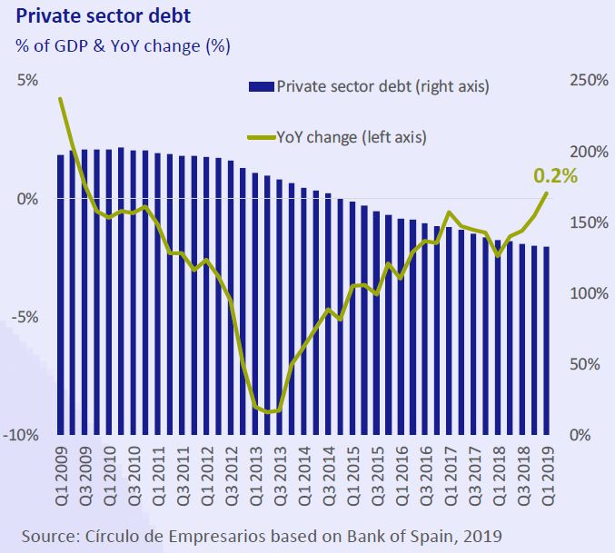 Private-sector-debt-business-at-a-glance-July-August-2019-Circulo-de-Empresarios