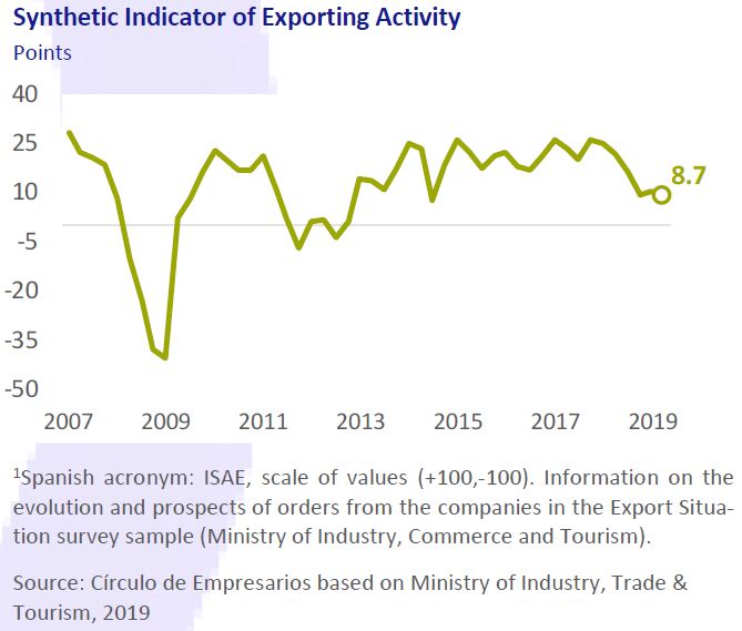 Synthetic-Indicator-of-Exporting-Activity-business-at-a-glance-July-August-2019-Circulo-de-Empresarios