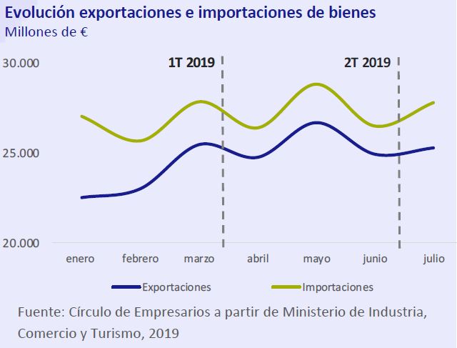 Evolucion-exportaciones-e-importaciones-de-bienes-Asi-esta-la-economia-septiembre-2019-Circulo-de-Empresarios