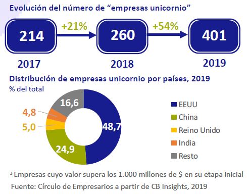 Evolucion-numero-de-empresas-unicornio-asi-esta-la-empresa-septiembre-2019-Circulo-de-Empresarios