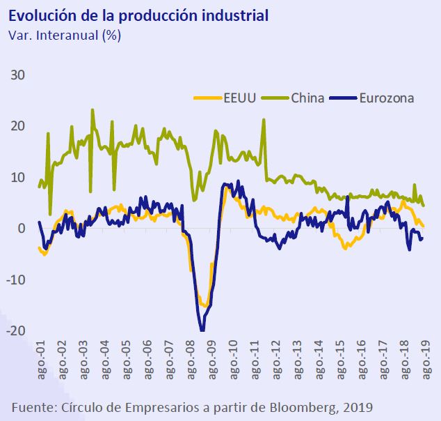 Evolucion-produccion-industrial-asi-esta-la-empresa-septiembre-2019-Circulo-de-Empresarios