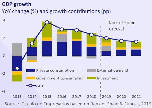 GDP-Growth-Economy-at-a-glance-September-2019-Circulo-de-Empresarios