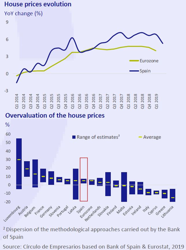 House-prices-evolution-Overvaluation-house-price-business-at-a-glance-september-2019-Circulo-de-Empresarios