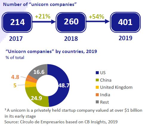 Number-of-Unicorn-Companies-business-at-a-glance-september-2019-Circulo-de-Empresarios