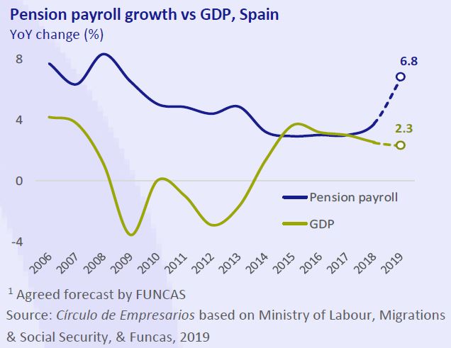 Pension-payroll-growth-vs-GDP-Spain-economy-at-a-glance-September-2019-Circulo-de-empresarios