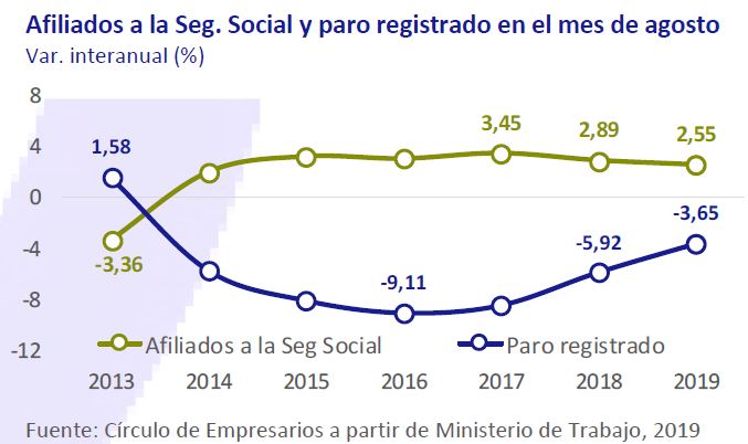 afiliados-seguridad-social-y-paro-registrado-en-agosto-2019-asi-esta-la-economia-circulo-de-empresarios