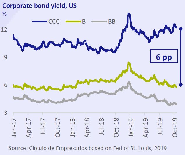 Corporate-bond-yield-US-Business-at-a-glance-October-2019-Circulo-de-Empresarios