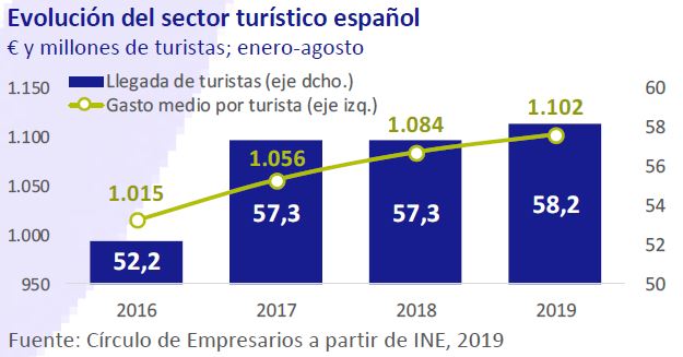 Evaluacion-de-indicador-turistico-español-asi-esta-la-economia-octubre-2019-Circulo-de-Empresarios