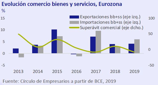 Evolucion-comercio-bienes-y-servicios-Eurozona-Asi-esta-la-Empresa-Octubre-2019-Circulo-de-Empresarios