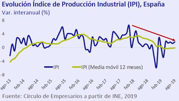 Evolucion-indice-produccion-industrial-IPI-España-asi-esta-la-economia-octubre-2019-Circulo-de-Empresarios