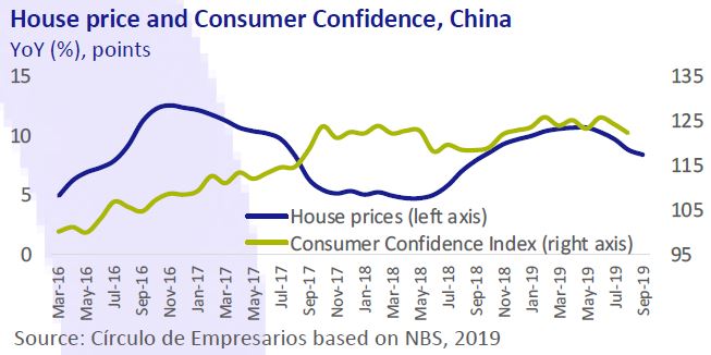 House-price-and-Consumer-Confidence-China-Business-at-a-glance-October-2019-Circulo-de-Empresarios