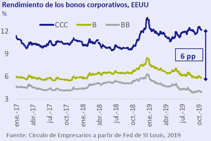 Rendimiento-de-los-bonos-corporativos-EEUU-Asi-esta-la-Empresa-Octubre-2019-Circulo-de-Empresarios