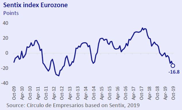 Sentix-index-Eurozone-Economy-at-a-glance-October-2019-Circulo-de-Empresarios