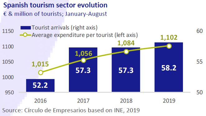 Spanish-tourism-sector-evolution-Economy-at-a-glance-October-2019-Circulo-de-Empresarios