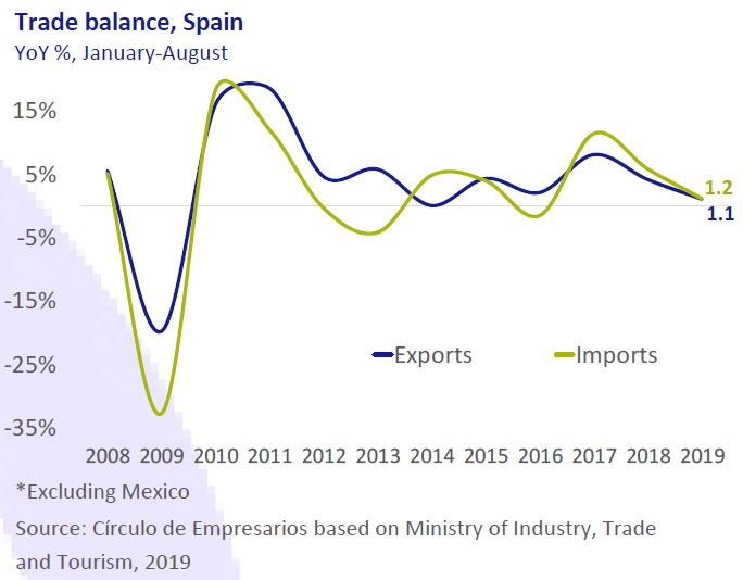 Trade-balance-Spain-Business-at-a-glance-October-2019-Circulo-de-Empresarios