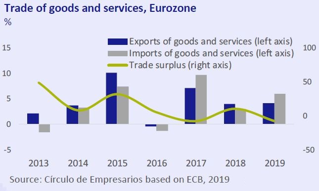 Trade-of-goods-and-services-Eurozone-Business-at-a-glance-October-2019-Circulo-de-Empresarios