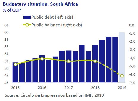 Budgetary-situation-South-Africa-Economy-at-a-glance-November-2019-Circulo-de-Empresarios