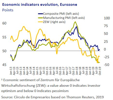 Economic-indicator-evolution-Eurozone-Economy-at-a-glance-November-2019-Circulo-de-Empresarios