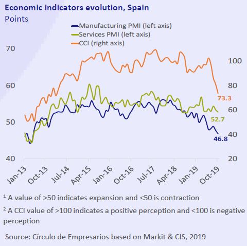 Economic-indicators-evolution-Spain-Economy-at-a-glance-November-2019-Circulo-de-Empresarios