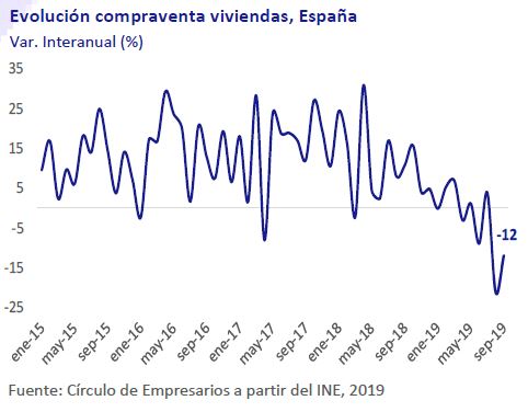 Evolucion-compraventa.viviendas.España-Asi-esta-la-Empresa-noviembre-2019-Circulo-de-Empresarios