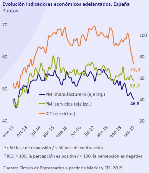 Evolucion-indicadores-economicos-adelantados-españa-asi-esta-la-economia-noviembre-2019-Circulo-de-Empresarios