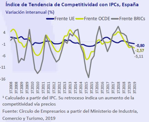 Indice-tendencia-competitividad-IPCs-España-Asi-esta-la-Empresa-noviembre-2019-Circulo-de-Empresarios