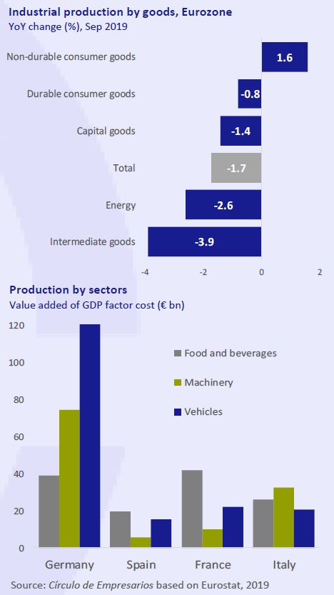 Industrial-production-by-goods-Eurozone-Business-at-a-glance-November-2019-Circulo-de-Empresarios