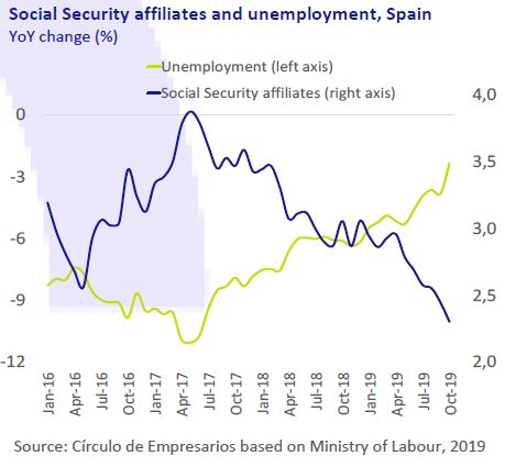 Social-Security-affiliates-and-unemployment-Spain-Economy-at-a-glance-November-2019-Circulo-de-Empresarios