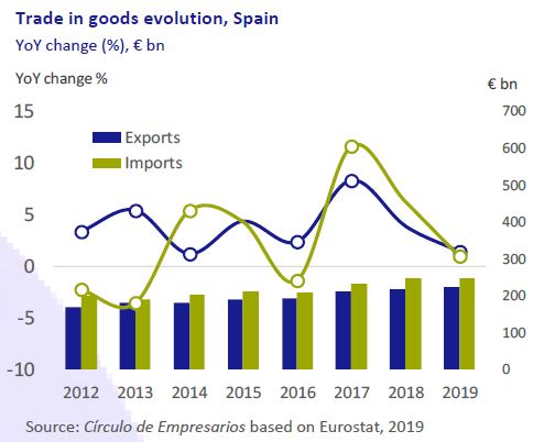 Trade-in-goods-evolution-Spain-Business-at-a-glance-November-2019-Circulo-de-Empresarios