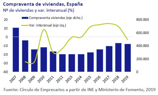 Compraventa-de-viviendas-España-asi-esta-la-economia-diciembre-2019-Circulo-de-Empresarios