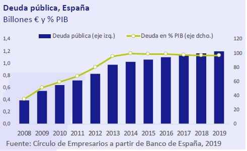 Deuda-publica-España-asi-esta-la-economia-diciembre-2019-Circulo-de-Empresarios