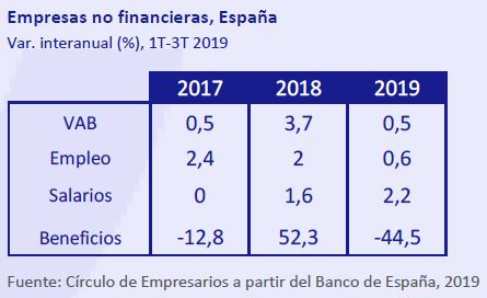 Empresas-no-financieras-España-asi-esta-la-empresa-diciembre-2019-Circulo-de-Empresarios