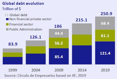 Global-debt-evolution-Business-at-a-glance-December-2019-Circulo-de-Empresarios